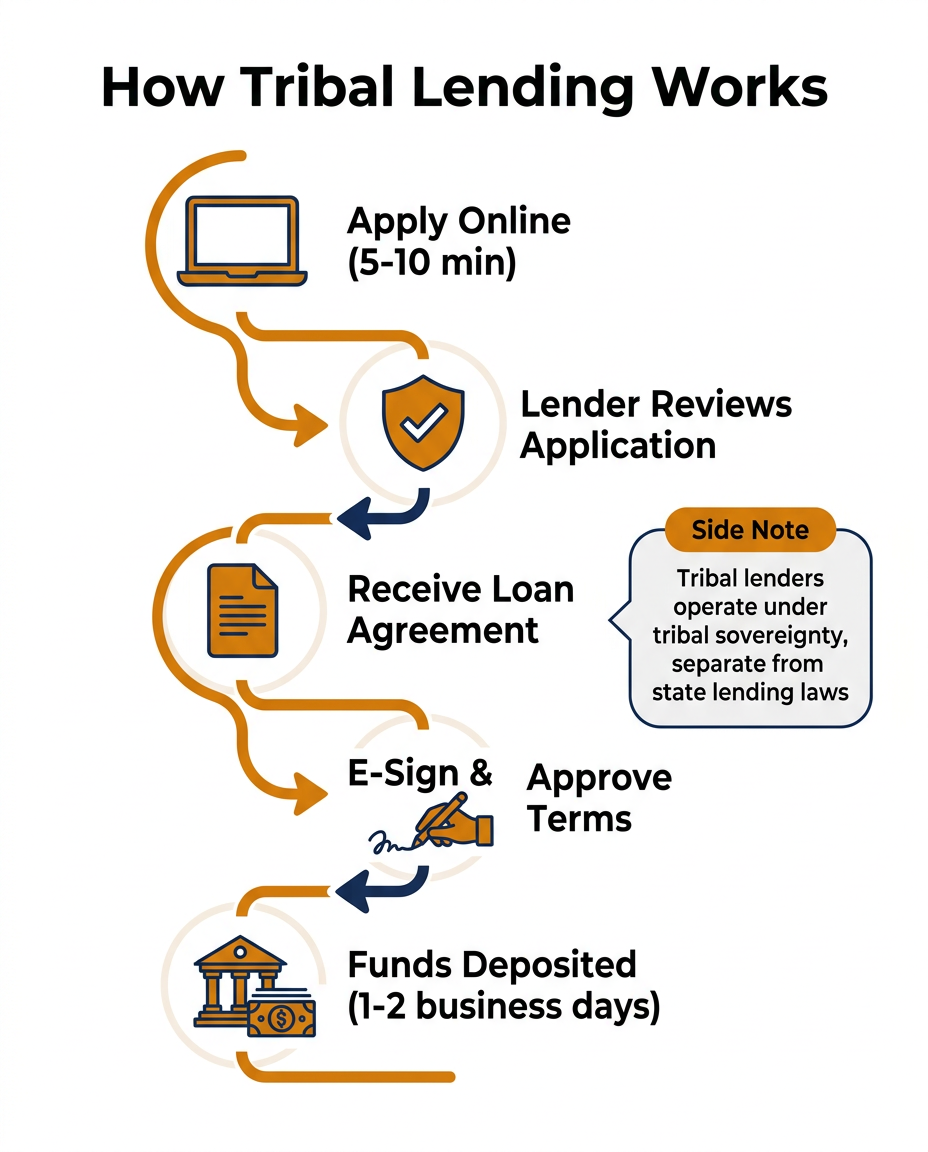 Step-by-step process of how tribal lending works from application to funding